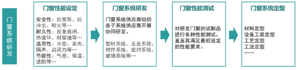 “系統(tǒng)門窗”現(xiàn)在這么火，你了解多少？